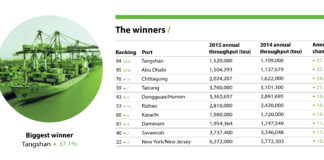১১ ধাপ এগিয়ে পৃথিবী সেরা ১০০ বন্দরের তালিকায় ৭৬ তম চট্টগ্রাম বন্দর