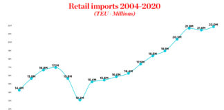 মজুদ বাড়াতে রিটেইলারদের রেকর্ড আমদানি